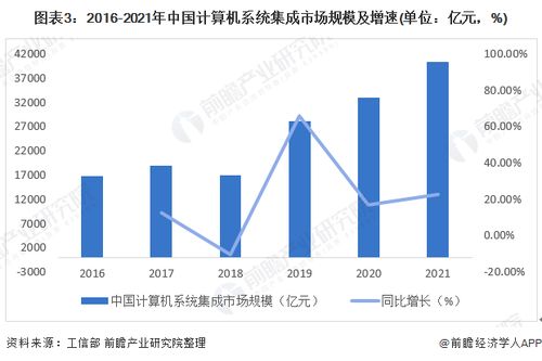 2022年中國(guó)計(jì)算機(jī)系統(tǒng)集成行業(yè)市場(chǎng)現(xiàn)狀及發(fā)展趨勢(shì)分析 行業(yè)規(guī)模穩(wěn)步增長(zhǎng)，服務(wù)價(jià)值凸顯